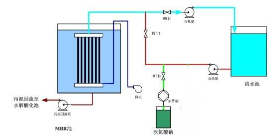 黄色软件大全渗滤液MBR出水操作流程